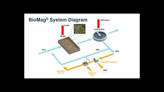 Like a Rock or Like a Floc More Treatment and Better Clarification with Ballasted Activated Sludge [upl. by Kries]