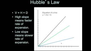 Introductory Astronomy Analyzing the Hubble Plot [upl. by Nacim]