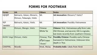 Austroasiatic Etymology in a Southeast Asian Areal Context Sociocultural terms [upl. by Ynettirb]