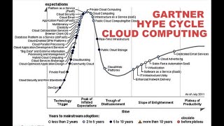 Gartner hype cycle for cloud computing  Cloud Computing [upl. by Ettenahs]