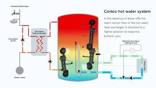 Conico Valves  Compact and efficient buffer tank [upl. by Lisetta520]