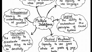 Howard Gardners Theory of Multiple Intelligence [upl. by Nidya761]