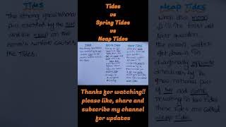 Difference between Tides vs Spring Tides vs Neap Tides [upl. by Lokin]