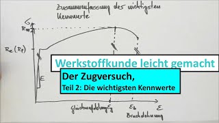 Zugversuch und 3PunktBiegeversuch Teil 2 von 3 Die wichtigsten Kennwerte des Zugversuchs [upl. by Ahsikym]