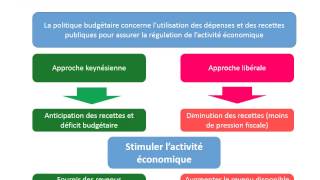 Les limites de lefficacité de la politique économique [upl. by Bink]