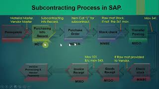 Subcontracting process details in SAP [upl. by Ahsek861]