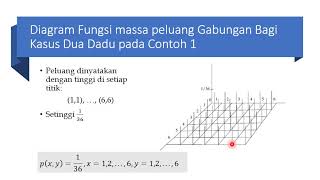 Statistika Matematika I  Sebaran Peluang Bersama [upl. by Maida654]