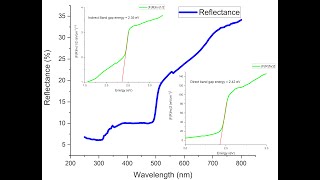 How to calculate the Band gap energy from UV Vis DRS data of a material  nanoparticles [upl. by Assilanna]