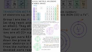 ALKALI METALS HALOGENS amp NOBLE GASES  Chemistry Science Revision GCSE school exams periodic [upl. by Cowen]