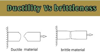 Ductility and brittleness property of a material [upl. by Krigsman744]