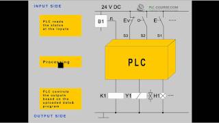 Tutorial  Training PLC introduction at plccoursecom [upl. by Chitkara206]