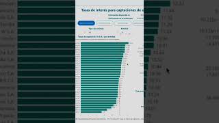 El mejor y el peor CDT  tasas bancolombia [upl. by Dranoc948]