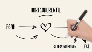 Wat is hartcoherentie [upl. by Peh]