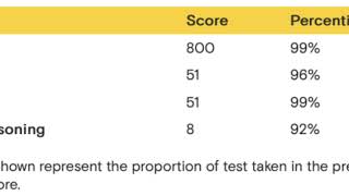 Quant difficulty on the GMAT online vs the testcenter GMAT [upl. by Hsirk832]