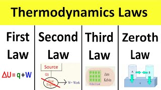 First Law Second Law Third Law Zeroth Law of Thermodynamics [upl. by Charpentier]