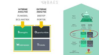 SWOT en de Confrontatiematrix uitgelegd  BAES Education [upl. by Rodrick]