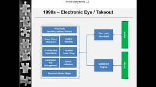 The Evolution of Automated Option Trading [upl. by Kelsy]