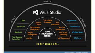 Continuous Integration With TFS  Webinar [upl. by Petrine101]