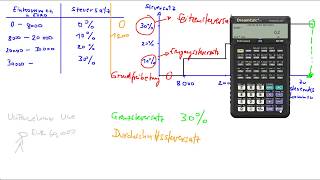 Grenzsteuersatz und Durchschnittssteuersatz [upl. by Zelikow]