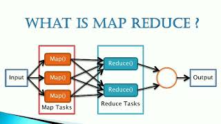 What is MapReduce [upl. by Eonak72]