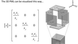 Lecture 8 CEM  Perfectly Matched Layer [upl. by Pablo11]