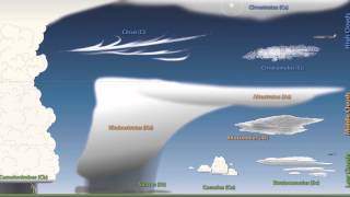 Weather 101 A Tutorial on Cloud Types [upl. by Cira]