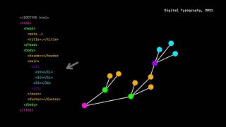 Das Document Object Model DOM [upl. by Aticnemrac]