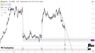 SNAP Stock Technical Analysis 040824 [upl. by Yelssew716]