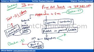 design act 2000\ industrial design\cgpdtm exam 2023 [upl. by Isabelita]