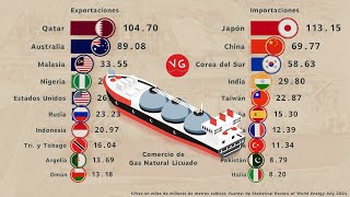 La Carrera por las Exportaciones de GNL ¿Una Alternativa al Gas Ruso en Europa [upl. by Nahttam285]