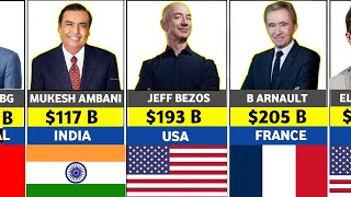 UPDATED Most Richest Persons In 2024 Net Worth Comparison [upl. by Waverly]