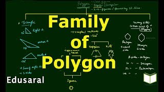 Family of Polygon  Basic Geometry  GMAT and CAT  Edusaral [upl. by Enilrahc]