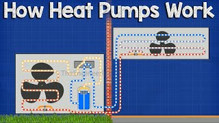 How A Heat Pump Works  HVAC [upl. by Ahsitahs]