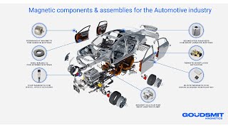 Goudsmit Customer Specific Magnets for the Automotive Industry [upl. by Mackenzie]