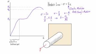 Hookes law [upl. by Geibel793]