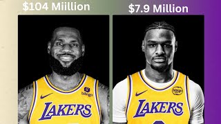 Details of LeBron and Bronny James Contracts with the Lakers Explained [upl. by Seana]