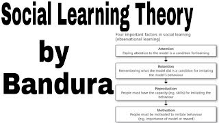 Social learning theory by Albert Bandura [upl. by Ajnot]