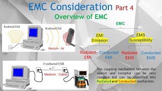 EMC Part 4 Electromagnetic Compatibility EMC Coupling Mechanism Radiated or Conducted Mechanism [upl. by Jard]