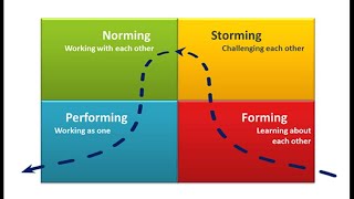 BRUCE TUCKMANS MODEL OF GROUP DEVELOPMENT  BED 2020  CTET  DSSSB PSYCHOLOGY  HINDI [upl. by Cherianne]