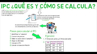 IPC qué es y cómo se mide  Cap 3  Macroeconomía [upl. by Airegin]