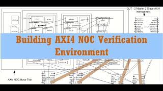 Testbenchmaker AXI4 NOC Verification environment [upl. by Dilahk]