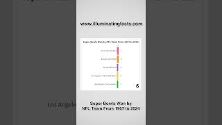 Super Bowls Won by NFL Team From 1967 to 2024 [upl. by Erdried431]