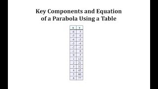 Determine Key Components and Equation From a Table of a Quadratic [upl. by Seta]