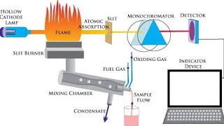 Lec6 Electrode Less Discharge tube Light source Atomic Absorption spectroscopy [upl. by Annayr81]