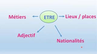 Utilisation du verbe ETRE et AVOIR [upl. by Ebehp]