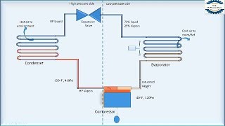 Refrigeration Cycle animation [upl. by Llenol645]