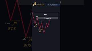 Liquidity Sweep Trading Strategy trading shorts forex crypto smartmoneymanagement [upl. by Ora]