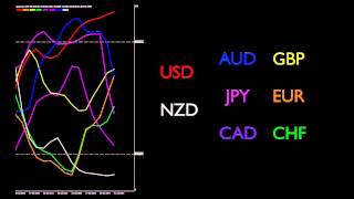 Currency strength indicator  an introduction [upl. by Jane440]