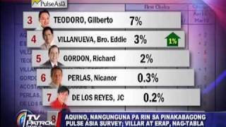 Estrada Binay climb in latest Pulse Asia survey [upl. by Mozza]