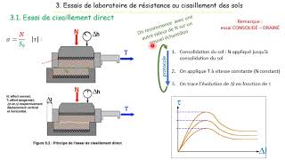 GEOTECHNIQUE VIDEO 31 essais labo boite cisaillement [upl. by Eniamerej318]